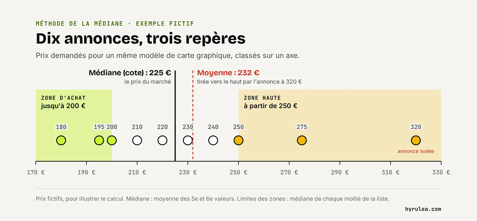 Schéma d'un axe de prix de 170 à 330 euros portant dix annonces fictives : la zone d'achat jusqu'à 200 euros, la médiane à 225 euros, la moyenne à 232 euros et la zone haute à partir de 250 euros.