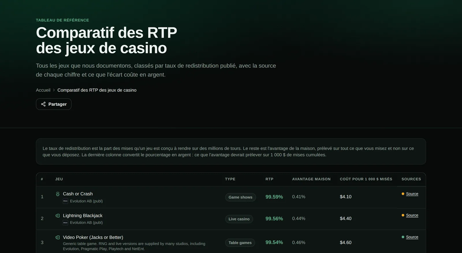Page « Comparatif des RTP des jeux de casino » d'Online Casino Compare : un tableau classe les jeux par taux de redistribution publié, avec pour chacun l'avantage de la maison, le coût pour 1 000 dollars misés (4,10 à 4,60 dollars pour les trois premières lignes) et un lien vers la source du chiffre.
